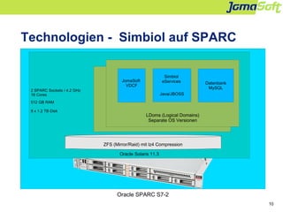 10
Oracle SPARC S7-2
Oracle Solaris 11.3
Technologien - Simbiol auf SPARC
LDoms (Logical Domains)
Separate OS Versionen
ZF...
