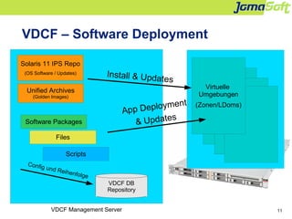 11VDCF Management Server
VDCF – Software Deployment
VDCF DB
Repository
Scripts
Files
Software Packages
Install & Updates
S...