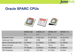 5
Oracle SPARC CPUs
SPARC M8
(2017)
SPARC S7
(2016)
SPARC M7
(2015)
SPARC T5
(2013)
Processor Cores 32 (5th Gen) 8 (4th Ge...