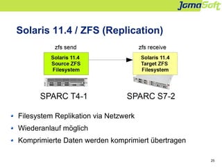 25
Solaris 11.4 / ZFS (Replication)
Filesystem Replikation via Netzwerk
Wiederanlauf möglich
Komprimierte Daten werden kom...