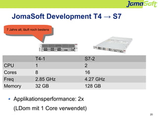 20
JomaSoft Development T4 → S7
T4-1 S7-2
CPU 1 2
Cores 8 16
Freq 2.85 GHz 4.27 GHz
Memory 32 GB 128 GB
Applikationsperfor...