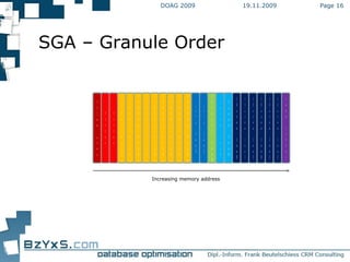 19.11.2009 DOAG 2009 Page  SGA – Granule Order Fixed Area Unused Buffer Cache Large Pool Java Pool Shared Pool Shared Pool Redo Buffer Increasing memory address Shared Pool Shared Pool Java Pool Streams Pool Shared Pool Shared Pool Large Pool Buffer Cache Buffer Cache Buffer Cache Buffer Cache Buffer Cache Buffer Cache Buffer Cache Buffer Cache Unused 