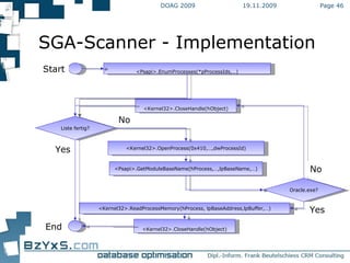 19.11.2009 DOAG 2009 Page  SGA-Scanner - Implementation <Psapi>.EnumProcesses(*pProcessIds,…) <Kernel32>.OpenProcess(0x410,…,dwProcessId) <Psapi>.GetModuleBaseName(hProcess,…,lpBaseName,…) <Kernel32>.CloseHandle(hObject) <Kernel32>.ReadProcessMemory(hProcess, lpBaseAddress,lpBuffer,…) Oracle.exe? Liste fertig? <Kernel32>.CloseHandle(hObject) Yes Yes No No Start End 