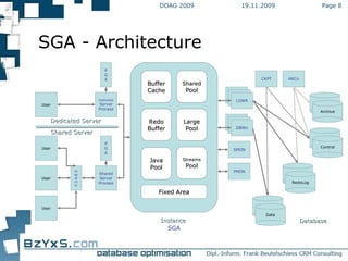 SGA 19.11.2009 DOAG 2009 Page  SGA - Architecture Redo Buffer Large Pool Dedicated Server Process Shared Server Process CKPT Data RedoLog Archive Control ARCn LGWR SMON PMON BufferCache Streams Pool Java Pool Shared Pool PGA PGA Dispatcher User User User User Dedicated Server Shared Server DBWn Instance Database Fixed Area 