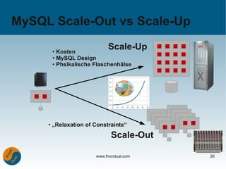 MySQL Scale-Out vs Scale-Up

         ● Kosten
                             Scale-Up
         ● MySQL Design

         ● Phsikalische Flaschenhälse




     ●   „Relaxation of Constraints“
                               Scale-Out

                        www.fromdual.com   26
 