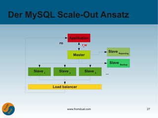 Der MySQL Scale-Out Ansatz

                        Applikation
                  ro
                                 rtw
                                              Slave Reporting
                            Master

                                                  Slave Backup

     Slave 1      Slave 2         Slave 3
                                            ...


               Load balancer




                       www.fromdual.com                          27
 