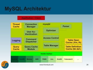 MySQL Architektur
             Applikation / Client

  Thread            Connection          mysqld
  Cache              Manager                                       Parser
                                             Optimizer
                      User Au-
                    thentication
                                        Access Control
                    Command                                           Table Open
  Logging
                    Dispatcher                                       Cache (.frm, fh)
                                         Table Manager
   Query            Query Cache                                      Table Definition
   Cache              Module                                         Cache (tbl def.)

                                     Handler Interface


  MyISAM   InnoDB    Memory   NDB      PBMS        Aria   XtraDB    Federated-X   ...


                                    www.fromdual.com                                    28
 