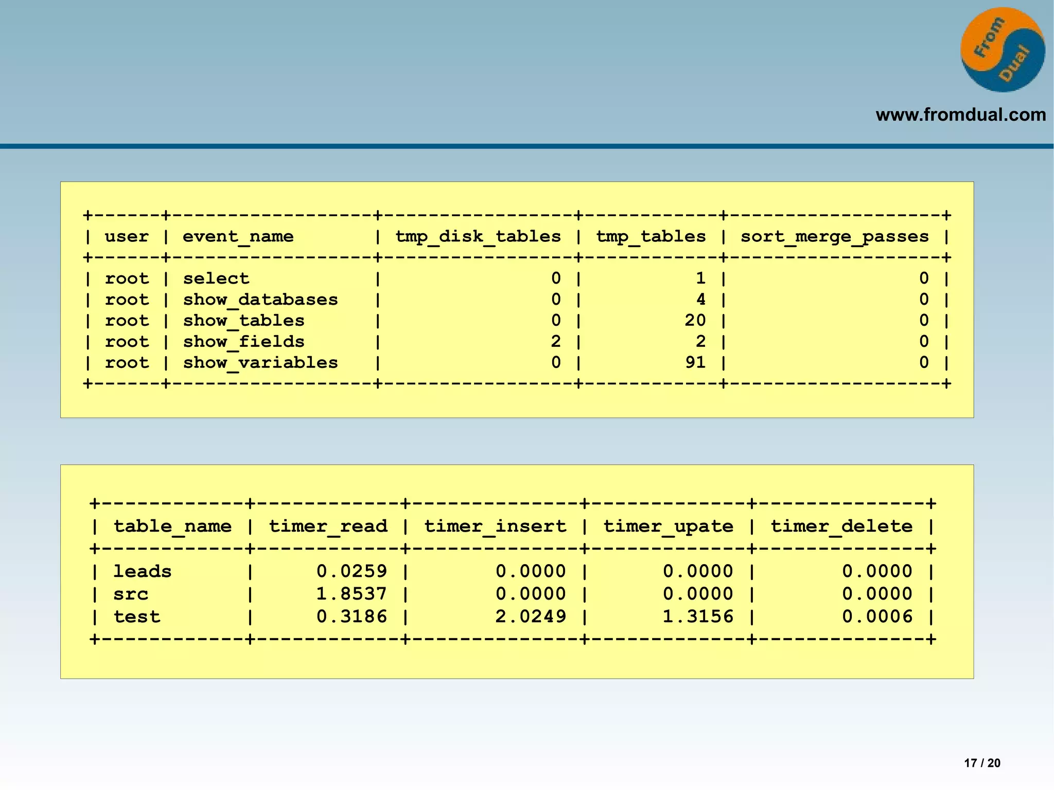 www.fromdual.com




+------+------------------+-----------------+------------+-------------------+
| user | event_name       | tmp_disk_tables | tmp_tables | sort_merge_passes |
+------+------------------+-----------------+------------+-------------------+
| root | select           |               0 |          1 |                 0 |
| root | show_databases   |               0 |          4 |                 0 |
| root | show_tables      |               0 |         20 |                 0 |
| root | show_fields      |               2 |          2 |                 0 |
| root | show_variables   |               0 |         91 |                 0 |
+------+------------------+-----------------+------------+-------------------+




+------------+------------+--------------+-------------+--------------+
| table_name | timer_read | timer_insert | timer_upate | timer_delete |
+------------+------------+--------------+-------------+--------------+
| leads      |     0.0259 |       0.0000 |      0.0000 |       0.0000 |
| src        |     1.8537 |       0.0000 |      0.0000 |       0.0000 |
| test       |     0.3186 |       2.0249 |      1.3156 |       0.0006 |
+------------+------------+--------------+-------------+--------------+




                                                                                 17 / 20
 