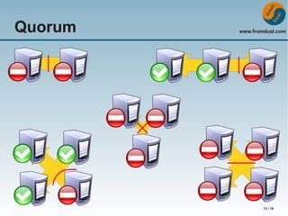 Quorum

www.fromdual.com

13 / 19

 