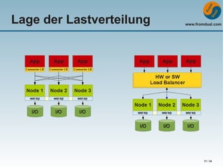 Lage der Lastverteilung

www.fromdual.com

17 / 19

 