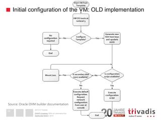 2014 © TrivadisInitial configuration of the VM: OLD implementationDOAG-Konferenz 2014OVM3: Creating VM's on command line22 
September 2011 
OVM Templates 
Source: Oracle OVM builder documentation  