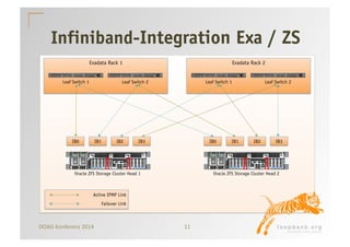 Infiniband-Integration Exa / ZS 
Exadata Rack 1 
Leaf Switch 1 Leaf Switch 2 
IB0 IB1 IB2 IB3 IB0 IB1 IB2 IB3 
Oracle ZFS Storage Cluster Head 1 Oracle ZFS Storage Cluster Head 2 
DOAG 
Konferenz 
2014 
11 
Exadata Rack 2 
Leaf Switch 1 Leaf Switch 2 
Active IPMP Link 
Failover Link 
 