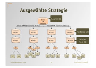 Ausgewählte Strategie 
Oracle RMAN Incremental Backup Oracle RMAN Incremental Backup 
MCL@t1 MCL@t2 MCL@t3 MCL@t4 
MTD@t1 MTD@t2 MTD@t3 MTD@t4 
S1 S2 S4 
C4 
S3 
S5 S6 S7 S8 
C1 C2 C3 
C6 
C5 C7 C8 C9 C10 C13 
DOAG 
Konferenz 
2014 
18 
C12 
C11 
Oracle 
ASM 
Database 
Source-­‐DB 
Restored 
DB 
Master 
Test 
DB 
Loopback.ORG 
 