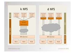 k NFS 
I/O Client 
Oracle 
Process 
kernel 
NFS-Client 
NFS-Service 
I/O Client 
Oracle 
Process 
I/O Client 
Oracle 
Process 
File A File B File B 
DOAG 
Konferenz 
2014 
29 
d NFS 
I/O Client 
Oracle 
Process 
NFS-Client NFS-Client 
NFS-Service 
I/O Client 
Oracle 
Process 
NFS-Client 
I/O Client 
Oracle 
Process 
File A File B File B 
USER KERNEL MODE 
USER KERNEL MODE 
Loopback.ORG 
 