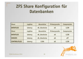 ZFS Share Konfiguration für 
Datenbanken 
Share Logbias Recordsize Primarycache Compression 
DATAFILES latency db_blocksize all LZJB 
Share Logbias Recordsize Primarycache Compression 
DATAFILES latency db_blocksize all LZJB 
INDIZES latency db_blocksize all off 
CONTROLFILES latency 128k all LZJB 
DOAG 
Konferenz 
2014 
36 
 
