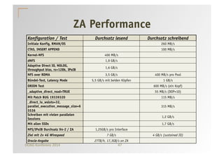 ZA Performance 
Konfiguration / Test Durchsatz lesend Durchsatz schreibend 
Initiale Konfig, RMAN/OS 260 MB/s 
CTAS, INSERT APPEND 100 MB/s 
Kernel-NFS 400 MB/s 
dNFS 1,9 GB/s 
Adaptive Direct IO, NOLOG, 
throughput bias, rs=128k, IPoIB 1,6 GB/s 
NFS over RDMA 3,5 GB/s 400 MB/s pro Pool 
Bündel-Test, Latency Mode 5,5 GB/s mit beiden Köpfen 1 GB/s 
ORION Test 600 MB/s (ein Kopf) 
_adaptive_direct_read=TRUE 55 MB/s (DOP=10) 
Mit Patch BUG 19339320 115 MB/s 
_direct_io_wslots=32, 
parallel_execution_message_size=6 
5536 
DOAG 
Konferenz 
2014 
47 
315 MB/s 
Schreiben mit vielen parallelen 
Sessions 1,2 GB/s 
Mit allen SSDs 1,7 GB/s 
NFS/IPoIB Durchsatz X4-2 / ZA 1,25GB/s pro Interface 
Ziel mit 2x 4G Wirespeed 7 GB/s 4 GB/s (sustained IO) 
Oracle-Angabe 27TB/h, 17,3GB/s on ZA 
 