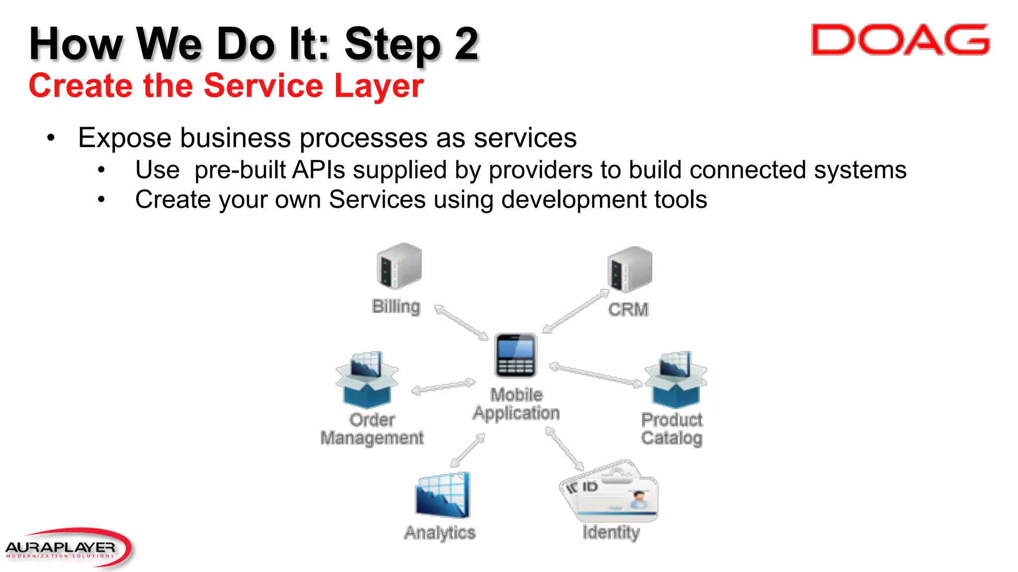 •  Expose business processes as services
•  Use pre-built APIs supplied by providers to build connected systems
•  Create your own Services using development tools
How We Do It: Step 2
Create the Service Layer
 