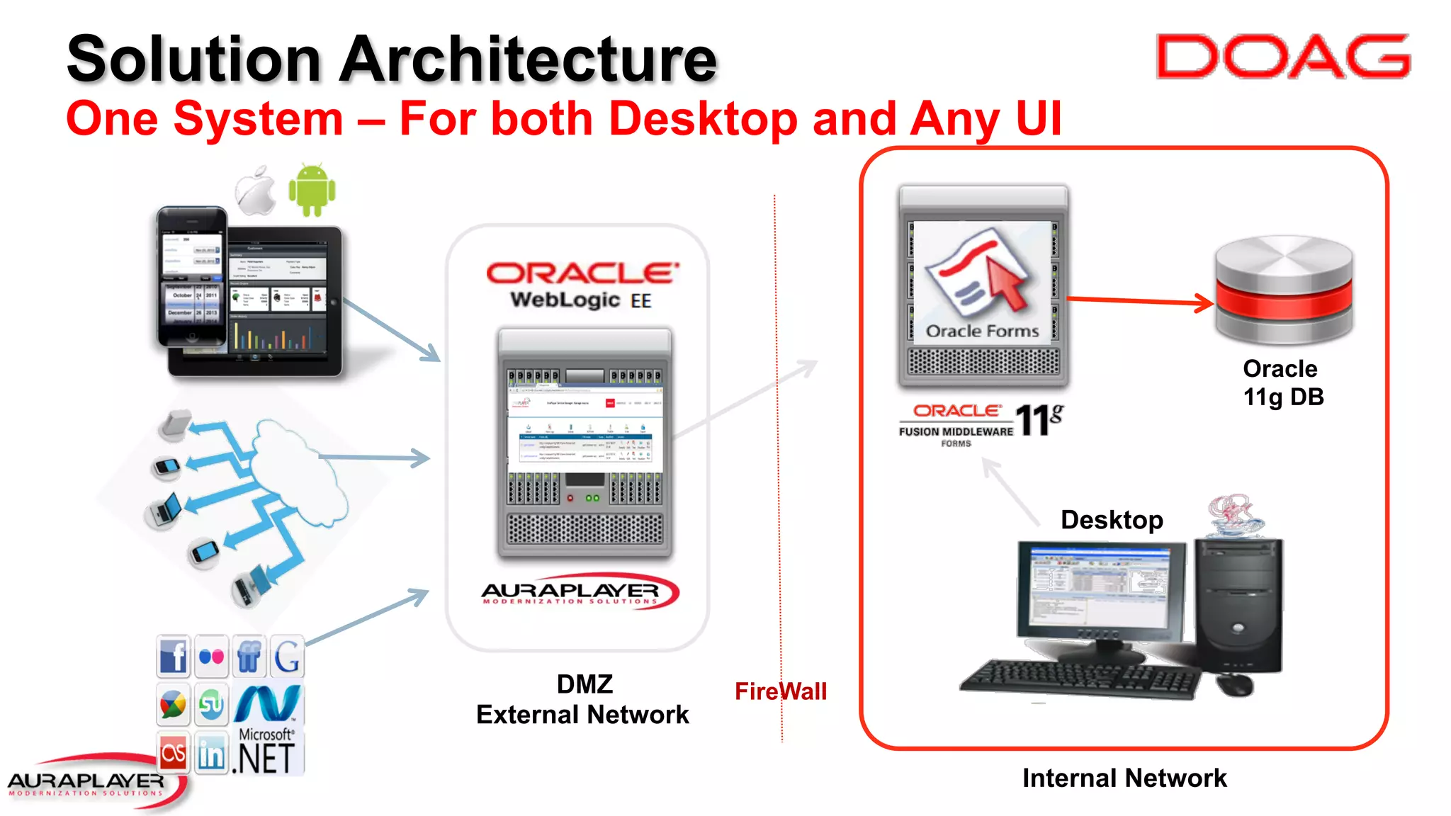 Oracle
11g DB
DMZ
External Network
FireWall
Internal Network
Desktop
Solution Architecture
One System – For both Desktop and Any UI
 