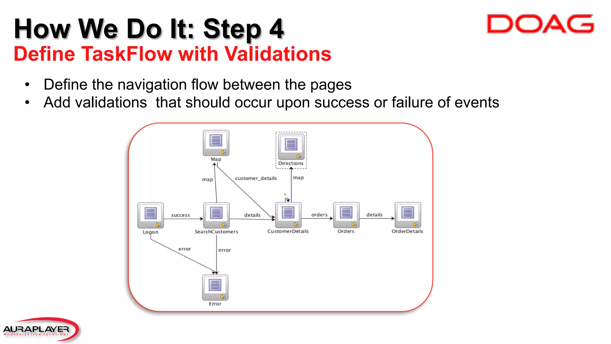 How We Do It: Step 4
Define TaskFlow with Validations
•  Define the navigation flow between the pages
•  Add validations that should occur upon success or failure of events
 