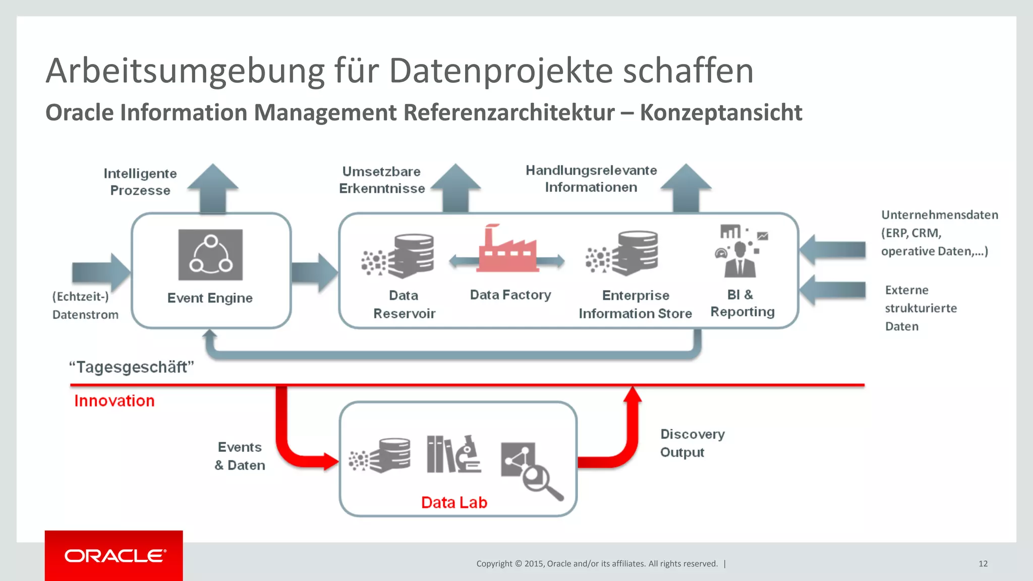 Copyright © 2015, Oracle and/or its affiliates. All rights reserved. | 12
Oracle Information Management Referenzarchitektur – Konzeptansicht
Arbeitsumgebung für Datenprojekte schaffen
 