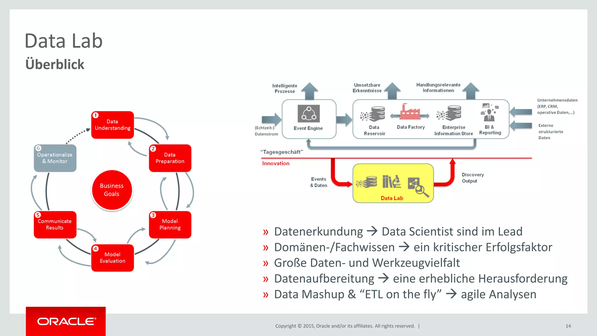 Copyright © 2015, Oracle and/or its affiliates. All rights reserved. | 14
Überblick
Data Lab
» Datenerkundung  Data Scientist sind im Lead
» Domänen-/Fachwissen  ein kritischer Erfolgsfaktor
» Große Daten- und Werkzeugvielfalt
» Datenaufbereitung  eine erhebliche Herausforderung
» Data Mashup & “ETL on the fly”  agile Analysen
 