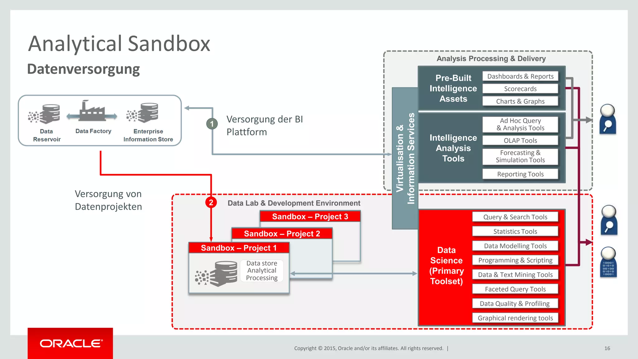 Copyright © 2015, Oracle and/or its affiliates. All rights reserved. | 16
Datenversorgung
Analytical Sandbox Analysis Processing & Delivery
Data Lab & Development Environment
Data
Science
(Primary
Toolset)
Statistics Tools
Data & Text Mining Tools
Faceted Query Tools
Programming & Scripting
Data Modelling Tools
Query & Search Tools
Pre-Built
Intelligence
Assets
Intelligence
Analysis
Tools
Ad Hoc Query
& Analysis Tools
OLAP Tools
Forecasting &
Simulation Tools
Reporting Tools
Virtualisation&
InformationServices
Versorgung von
Datenprojekten
Data Quality & Profiling
Graphical rendering tools
Dashboards & Reports
Scorecards
Charts & Graphs
Sandbox – Project 3
Sandbox – Project 2
Sandbox – Project 1
Data store
Analytical
Processing
Versorgung der BI
Plattform
1
2
 