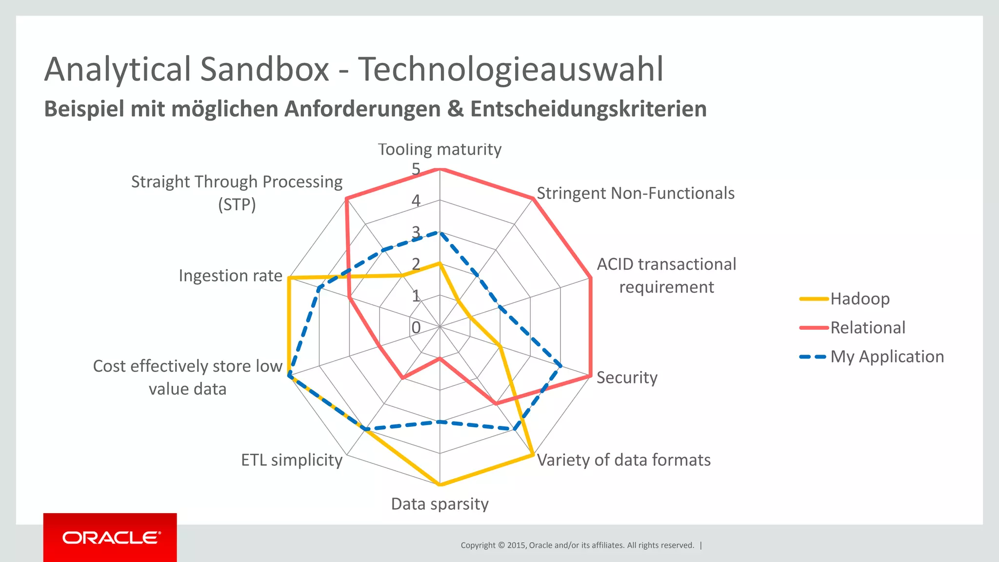 Copyright © 2015, Oracle and/or its affiliates. All rights reserved. |
Analytical Sandbox - Technologieauswahl
Beispiel mit möglichen Anforderungen & Entscheidungskriterien
0
1
2
3
4
5
Tooling maturity
Stringent Non-Functionals
ACID transactional
requirement
Security
Variety of data formats
Data sparsity
ETL simplicity
Cost effectively store low
value data
Ingestion rate
Straight Through Processing
(STP)
Hadoop
Relational
My Application
 