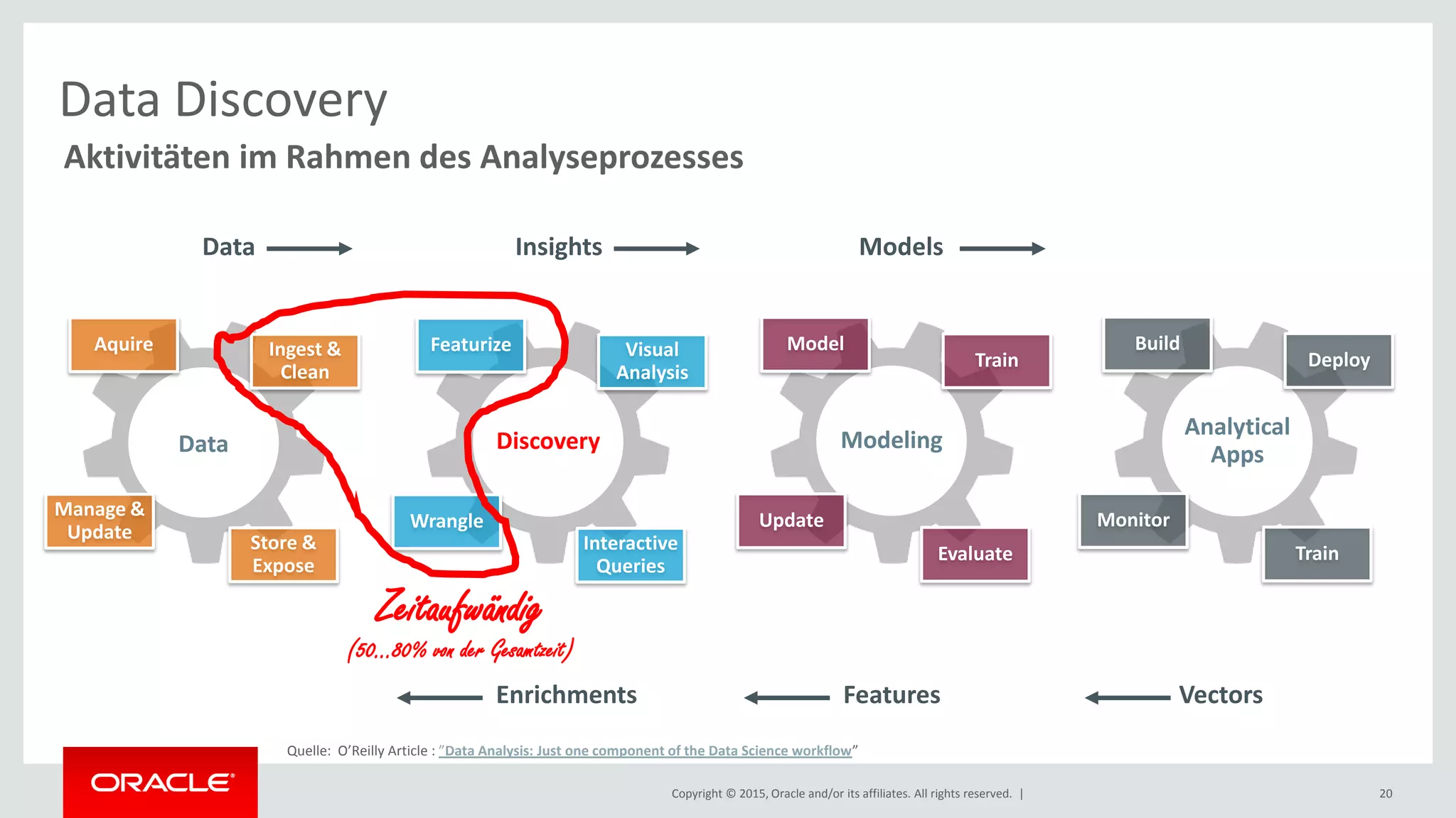 Copyright © 2015, Oracle and/or its affiliates. All rights reserved. | 20
Aktivitäten im Rahmen des Analyseprozesses
Data Discovery
Quelle: O’Reilly Article : ”Data Analysis: Just one component of the Data Science workflow”
Data Discovery Modeling
Analytical
Apps
Ingest &
Clean
Manage &
Update
Aquire
Store &
Expose
Visual
Analysis
Wrangle
Featurize
Interactive
Queries
Train
Update
Model
Evaluate
Deploy
Monitor
Build
Train
Data Insights Models
Enrichments Features Vectors
Zeitaufwändig
(50...80% von der Gesamtzeit)
 