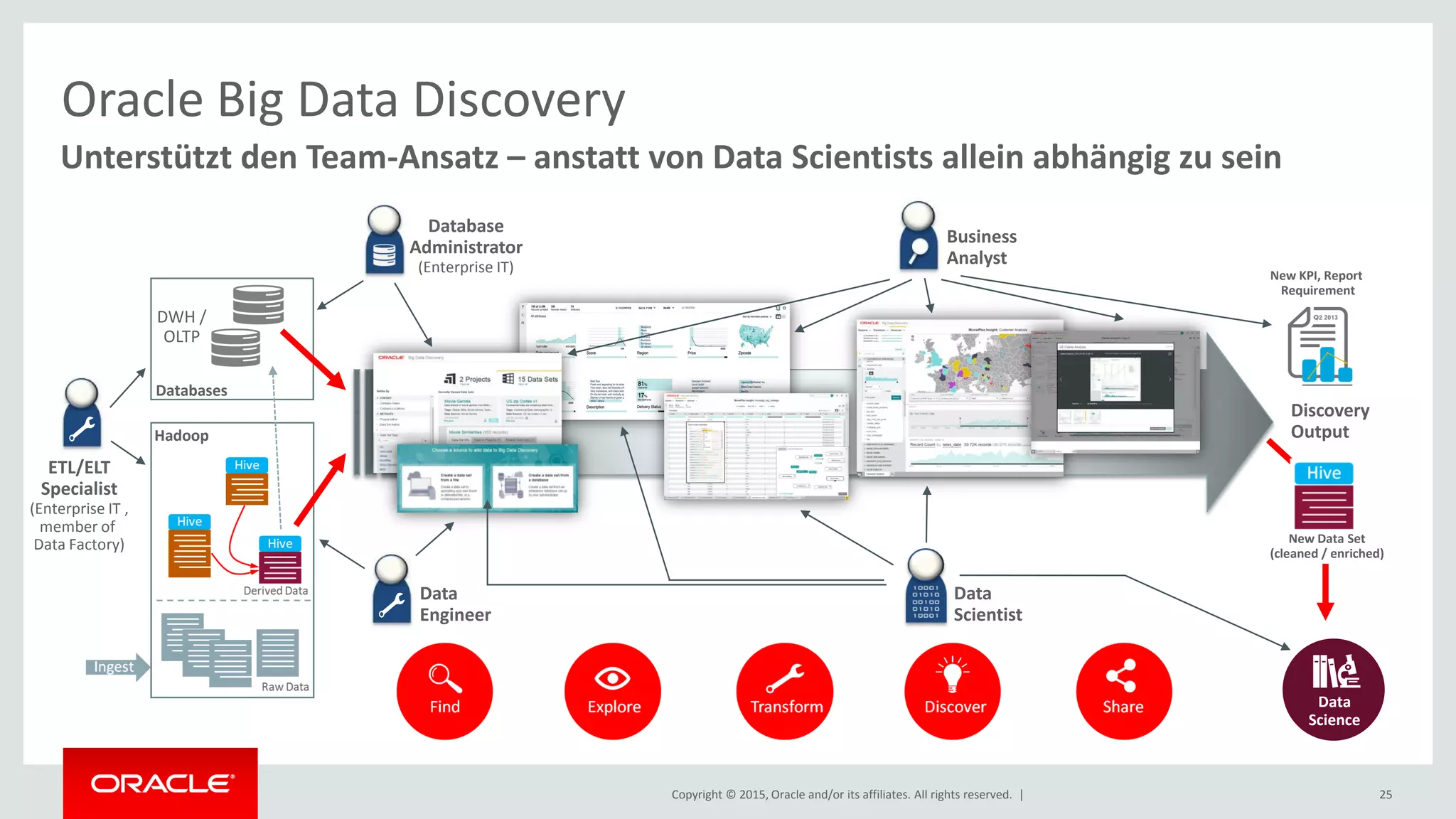 Copyright © 2015, Oracle and/or its affiliates. All rights reserved. |
Oracle Big Data Discovery
25
Unterstützt den Team-Ansatz – anstatt von Data Scientists allein abhängig zu sein
DWH /
OLTP
Databases
Database
Administrator
(Enterprise IT)
Hadoop
ETL/ELT
Specialist
(Enterprise IT ,
member of
Data Factory)
Data
Engineer
Data
Science
Discovery
Output
Business
Analyst
New KPI, Report
Requirement
Data
Scientist
New Data Set
(cleaned / enriched)
 