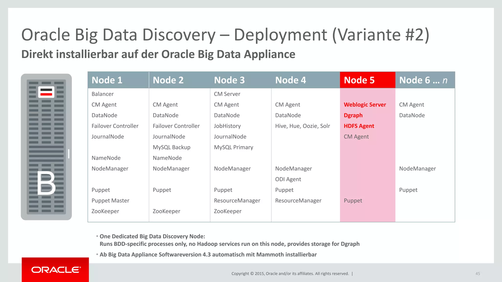Copyright © 2015, Oracle and/or its affiliates. All rights reserved. | 45
Direkt installierbar auf der Oracle Big Data Appliance
Oracle Big Data Discovery – Deployment (Variante #2)
B
Node 1 Node 2 Node 3 Node 4 Node 5 Node 6 … n
Balancer
CM Agent
DataNode
Failover Controller
JournalNode
NameNode
NodeManager
Puppet
Puppet Master
ZooKeeper
CM Agent
DataNode
Failover Controller
JournalNode
MySQL Backup
NameNode
NodeManager
Puppet
ZooKeeper
CM Server
CM Agent
DataNode
JobHistory
JournalNode
MySQL Primary
NodeManager
Puppet
ResourceManager
ZooKeeper
CM Agent
DataNode
Hive, Hue, Oozie, Solr
NodeManager
ODI Agent
Puppet
ResourceManager
Weblogic Server
Dgraph
HDFS Agent
CM Agent
Puppet
CM Agent
DataNode
NodeManager
Puppet
• One Dedicated Big Data Discovery Node:
Runs BDD-specific processes only, no Hadoop services run on this node, provides storage for Dgraph
• Ab Big Data Appliance Softwareversion 4.3 automatisch mit Mammoth installierbar
 