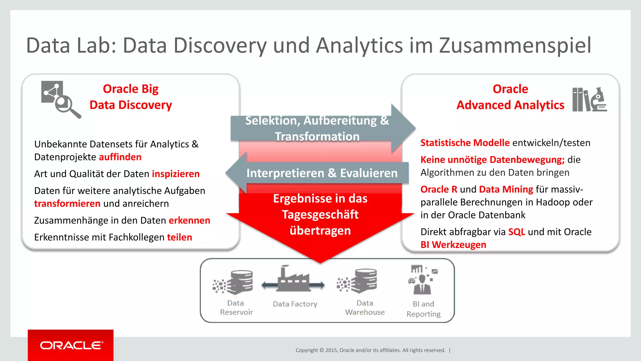 Copyright © 2015, Oracle and/or its affiliates. All rights reserved. |
Data Lab: Data Discovery und Analytics im Zusammenspiel
Oracle
Advanced Analytics
Oracle Big
Data Discovery
Statistische Modelle entwickeln/testen
Keine unnötige Datenbewegung; die
Algorithmen zu den Daten bringen
Oracle R und Data Mining für massiv-
parallele Berechnungen in Hadoop oder
in der Oracle Datenbank
Direkt abfragbar via SQL und mit Oracle
BI Werkzeugen
Unbekannte Datensets für Analytics &
Datenprojekte auffinden
Art und Qualität der Daten inspizieren
Daten für weitere analytische Aufgaben
transformieren und anreichern
Zusammenhänge in den Daten erkennen
Erkenntnisse mit Fachkollegen teilen
Ergebnisse in das
Tagesgeschäft
übertragen
Interpretieren & Evaluieren
Selektion, Aufbereitung &
Transformation
 