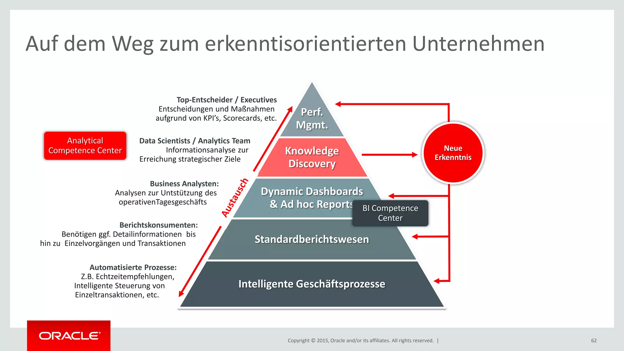Copyright © 2015, Oracle and/or its affiliates. All rights reserved. |
Auf dem Weg zum erkenntisorientierten Unternehmen
62
Perf.
Mgmt.
Knowledge
Discovery
Dynamic Dashboards
& Ad hoc Reports
Standardberichtswesen
Intelligente Geschäftsprozesse
Top-Entscheider / Executives
Entscheidungen und Maßnahmen
aufgrund von KPI’s, Scorecards, etc.
Business Analysten:
Analysen zur Untstützung des
operativenTagesgeschäfts
Berichtskonsumenten:
Benötigen ggf. Detailinformationen bis
hin zu Einzelvorgängen und Transaktionen
Automatisierte Prozesse:
Z.B. Echtzeitempfehlungen,
Intelligente Steuerung von
Einzeltransaktionen, etc.
BI Competence
Center
Data Scientists / Analytics Team
Informationsanalyse zur
Erreichung strategischer Ziele
Analytical
Competence Center Neue
Erkenntnis
 