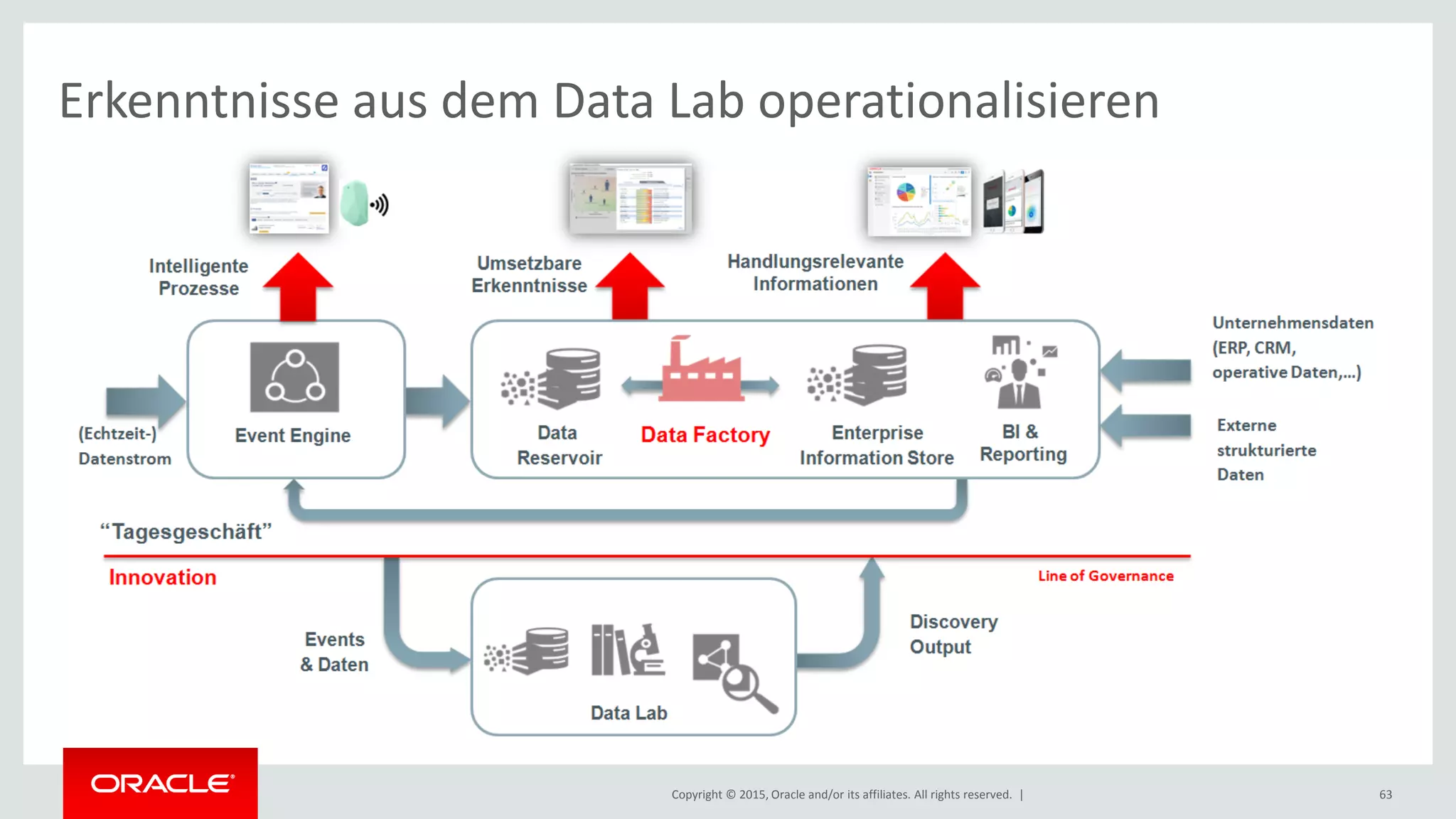 Copyright © 2015, Oracle and/or its affiliates. All rights reserved. | 63
Erkenntnisse aus dem Data Lab operationalisieren
 