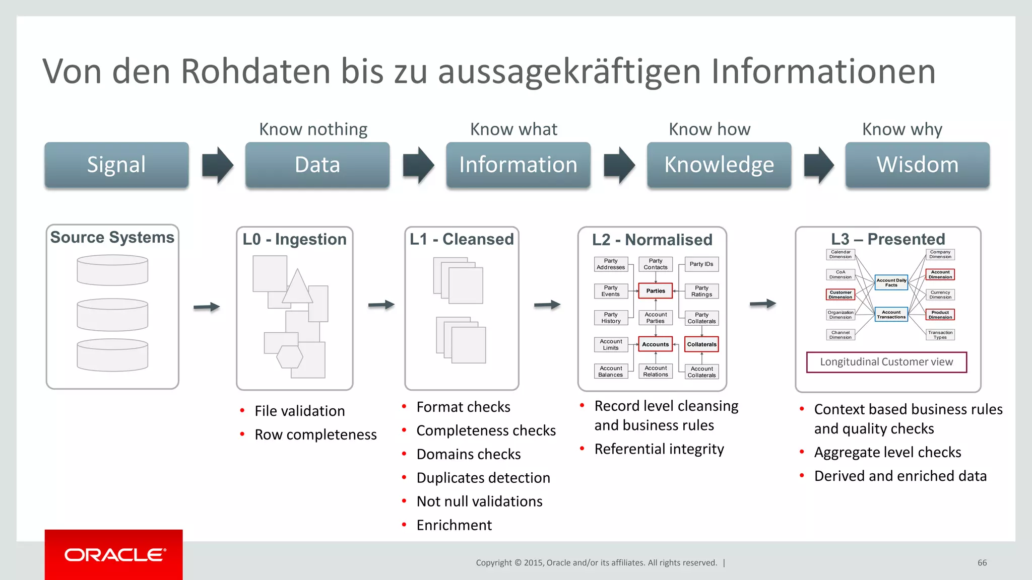 Copyright © 2015, Oracle and/or its affiliates. All rights reserved. |
Von den Rohdaten bis zu aussagekräftigen Informationen
66
Signal Data Information Knowledge Wisdom
Source Systems L0 - Ingestion L1 - Cleansed L2 - Normalised
Accounts
Parties
Account
Parties
Party
Addresses
Party
Contacts
Party IDs
Party
Events
Party
Ratings
Account
Limits
Party
History
Collaterals
Account
Collaterals
Party
Collaterals
Account
Balances
Account
Relations
L3 – Presented
Customer
Dimension
Account
Dimension
Currency
Dimension
Product
Dimension
Organization
Dimension
Calendar
Dimension
Account Daily
Facts
Account
Transactions
Transaction
Types
Channel
Dimension
CoA
Dimension
Company
Dimension
Longitudinal Customer view
• Format checks
• Completeness checks
• Domains checks
• Duplicates detection
• Not null validations
• Enrichment
• Record level cleansing
and business rules
• Referential integrity
• Context based business rules
and quality checks
• Aggregate level checks
• Derived and enriched data
• File validation
• Row completeness
Know nothing Know what Know how Know why
 
