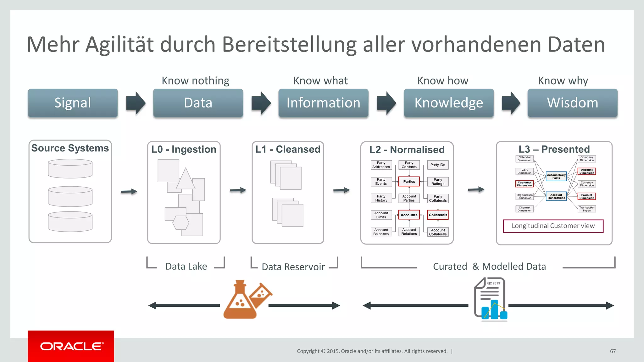 Copyright © 2015, Oracle and/or its affiliates. All rights reserved. |
Mehr Agilität durch Bereitstellung aller vorhandenen Daten
67
Data Reservoir Curated & Modelled DataData Lake
Know nothing Know what Know how Know why
Source Systems L0 - Ingestion L1 - Cleansed L2 - Normalised
Accounts
Parties
Account
Parties
Party
Addresses
Party
Contacts
Party IDs
Party
Events
Party
Ratings
Account
Limits
Party
History
Collaterals
Account
Collaterals
Party
Collaterals
Account
Balances
Account
Relations
L3 – Presented
Customer
Dimension
Account
Dimension
Currency
Dimension
Product
Dimension
Organization
Dimension
Calendar
Dimension
Account Daily
Facts
Account
Transactions
Transaction
Types
Channel
Dimension
CoA
Dimension
Company
Dimension
Longitudinal Customer view
Signal Data Information Knowledge Wisdom
 