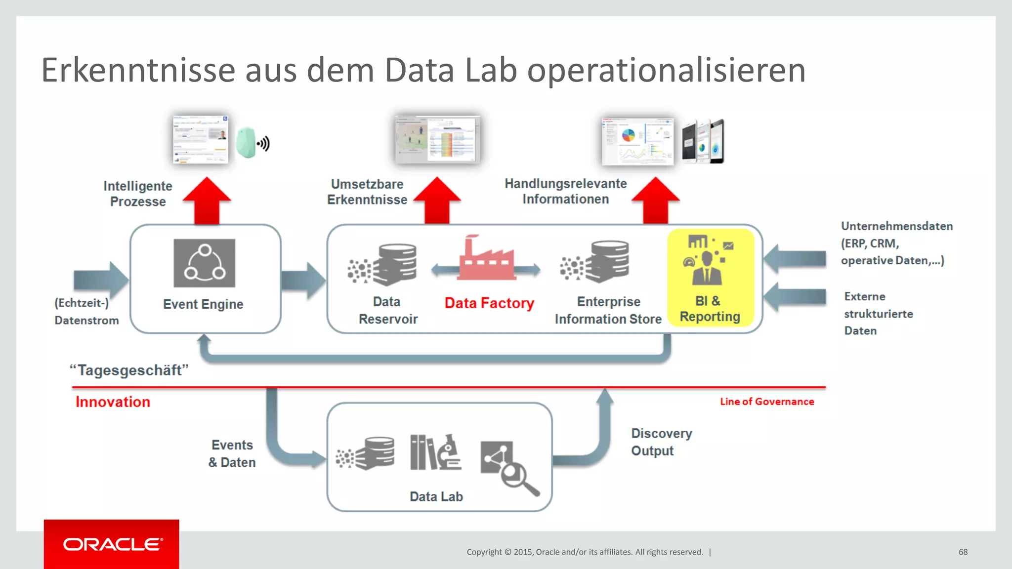Copyright © 2015, Oracle and/or its affiliates. All rights reserved. | 68
Erkenntnisse aus dem Data Lab operationalisieren
 