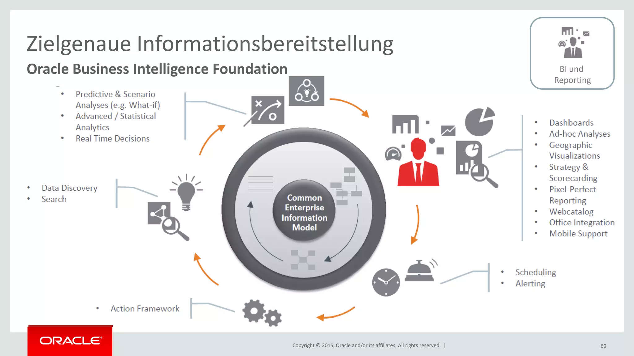Copyright © 2015, Oracle and/or its affiliates. All rights reserved. | 69
Zielgenaue Informationsbereitstellung
Oracle Business Intelligence Foundation BI und
Reporting
 
