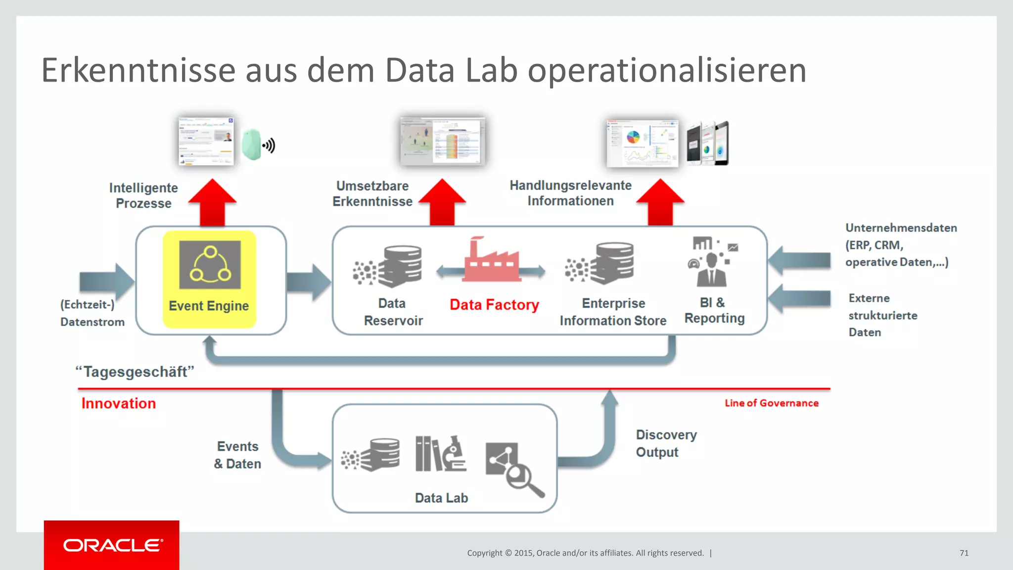 Copyright © 2015, Oracle and/or its affiliates. All rights reserved. | 71
Erkenntnisse aus dem Data Lab operationalisieren
 
