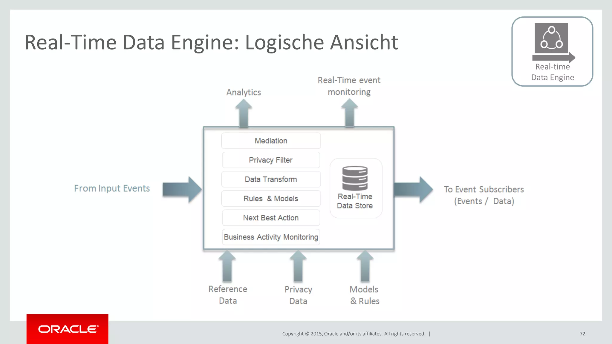 Copyright © 2015, Oracle and/or its affiliates. All rights reserved. |
Real-Time Data Engine: Logische Ansicht
72
Real-time
Data Engine
 
