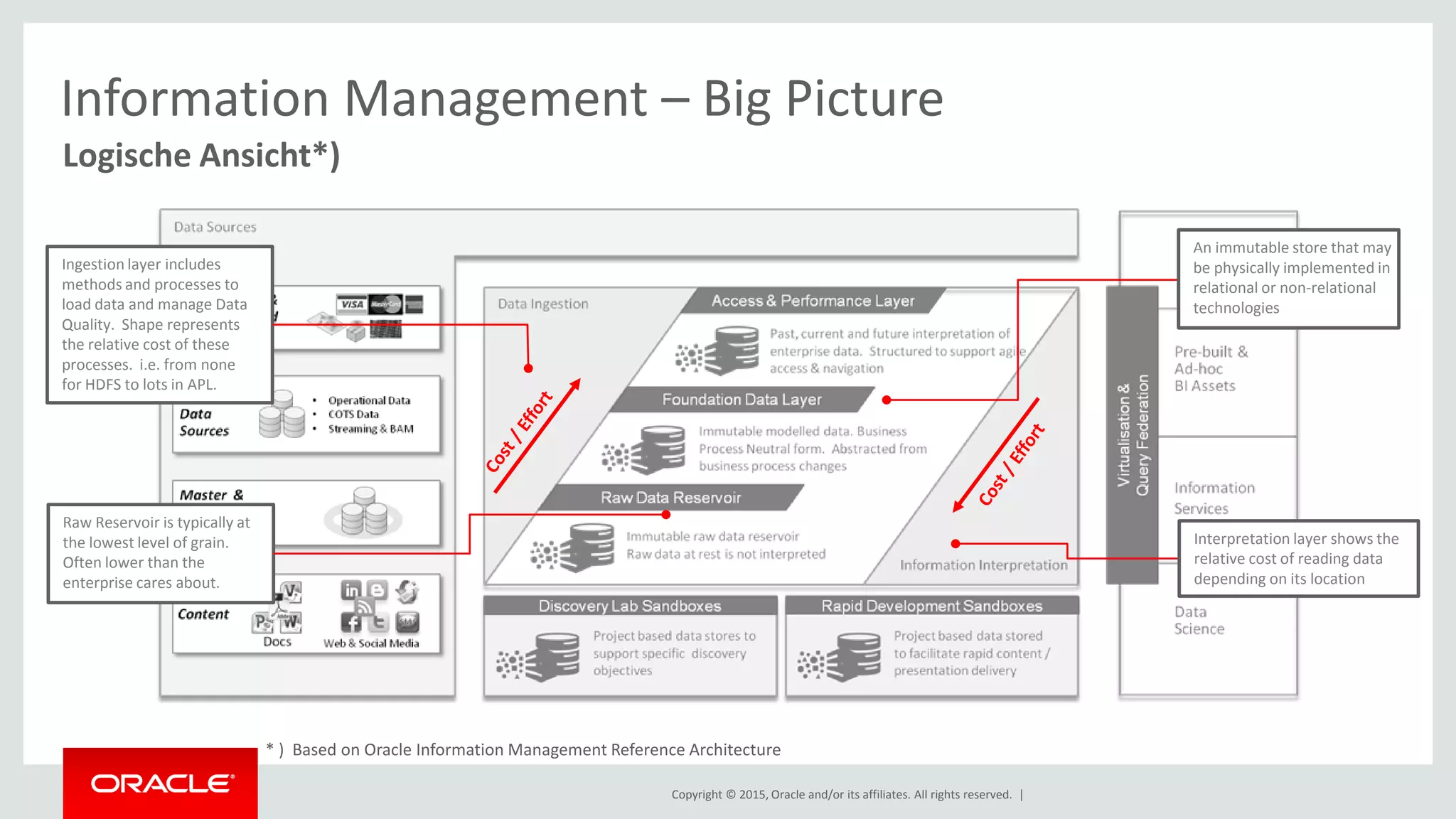 Copyright © 2015, Oracle and/or its affiliates. All rights reserved. |
Logische Ansicht*)
Information Management – Big Picture
Ingestion layer includes
methods and processes to
load data and manage Data
Quality. Shape represents
the relative cost of these
processes. i.e. from none
for HDFS to lots in APL.
Raw Reservoir is typically at
the lowest level of grain.
Often lower than the
enterprise cares about.
Interpretation layer shows the
relative cost of reading data
depending on its location
An immutable store that may
be physically implemented in
relational or non-relational
technologies
* ) Based on Oracle Information Management Reference Architecture
 