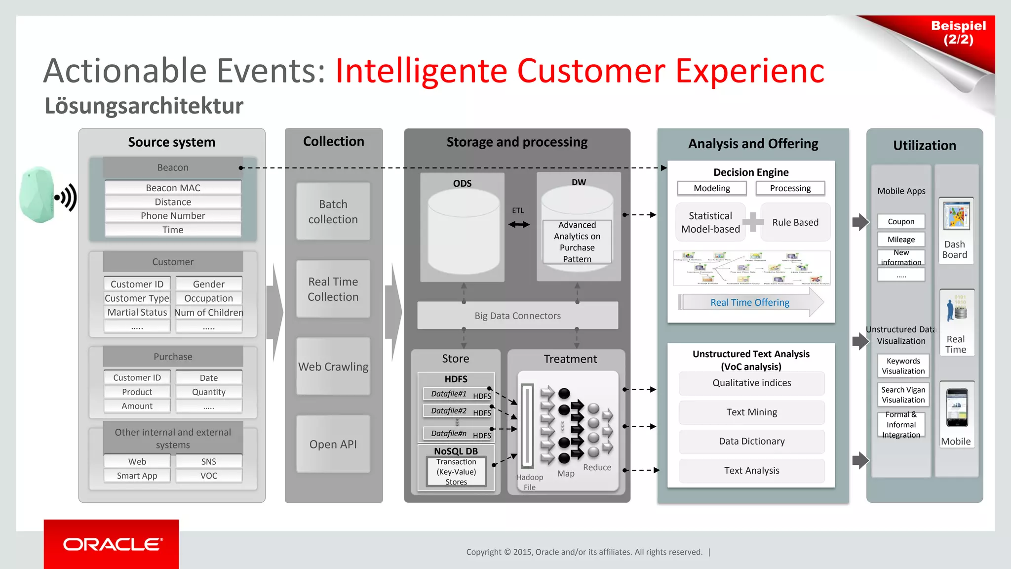 Copyright © 2015, Oracle and/or its affiliates. All rights reserved. |
Actionable Events: Intelligente Customer Experience
Lösungsarchitektur
Analysis and Offering
Decision Engine
Unstructured Text Analysis
(VoC analysis)
Rule Based
Statistical
Model-based
Modeling Processing
Real Time Offering
Qualitative indices
Text Mining
Data Dictionary
Text Analysis
Collection
Batch
collection
Real Time
Collection
Web Crawling
Open API
Storage and processing Utilization
ETL
TreatmentStore
Hadoop
File
Reduce
Map
HDFS
Datafile#1 HDFS
Datafile#2 HDFS
Datafile#n HDFS
NoSQL DB
Transaction
(Key-Value)
Stores
Big Data Connectors
Mobile Apps
Unstructured Data
Visualization
Coupon
Mileage
…..
New
information
Keywords
Visualization
Search Vigan
Visualization
Dash
Board
Mobile
Real
Time
Formal &
Informal
Integration
Source system
Other internal and external
systems
Beacon
Time
Phone Number
Distance
Beacon MAC
Customer
…..
Martial Status
Customer Type
Customer ID
…..
Num of Children
Occupation
Gender
Purchase
Amount
Product
Customer ID
…..
Quantity
Date
Smart App
Web
VOC
SNS
ODS DW
Advanced
Analytics on
Purchase
Pattern
Beispiel
(2/2)
 