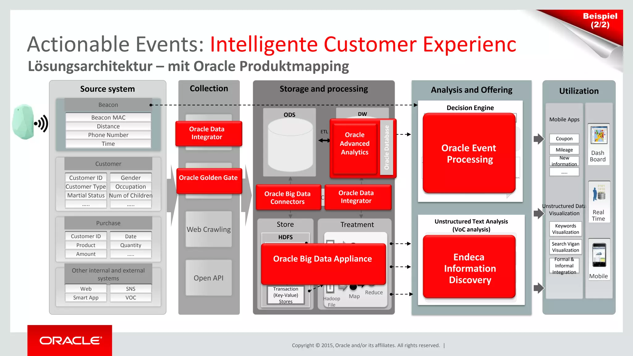Copyright © 2015, Oracle and/or its affiliates. All rights reserved. |
Actionable Events: Intelligente Customer Experience
Lösungsarchitektur – mit Oracle Produktmapping
Analysis and Offering
Decision Engine
Unstructured Text Analysis
(VoC analysis)
Rule Based
Statistical
Model-based
Modeling Self-Learning
Real Time Offering
Qualitative indices
Text Mining
Data Dictionary
Text Analysis
Collection
Batch
collection
Real Time
Collection
Web Crawling
Open API
Storage and processing Utilization
ETL
TreatmentStore
Hadoop
File
Reduce
Map
HDFS
Datafile#1 HDFS
Datafile#2 HDFS
Datafile#n HDFS
NoSQL DB
Transaction
(Key-Value)
Stores
Big Data Connectors
Mobile Apps
Unstructured Data
Visualization
Coupon
Mileage
…..
New
information
Keywords
Visualization
Search Vigan
Visualization
Dash
Board
Mobile
Real
Time
Formal &
Informal
Integration
Source system
Other internal and external
systems
Beacon
Time
Phone Number
Distance
Beacon MAC
Customer
…..
Martial Status
Customer Type
Customer ID
…..
Num of Children
Occupation
Gender
Purchase
Amount
Product
Customer ID
…..
Quantity
Date
Smart App
Web
VOC
SNS
ODS DW
Advanced
Analytics on
Purchase
Pattern
Oracle Big Data Appliance
Oracle Event
Processing
Endeca
Information
Discovery
Oracle
Advanced
Analytics
OracleDatabase
Oracle Big Data
Connectors
Oracle Data
Integrator
Oracle Golden Gate
Oracle Data
Integrator
Beispiel
(2/2)
 