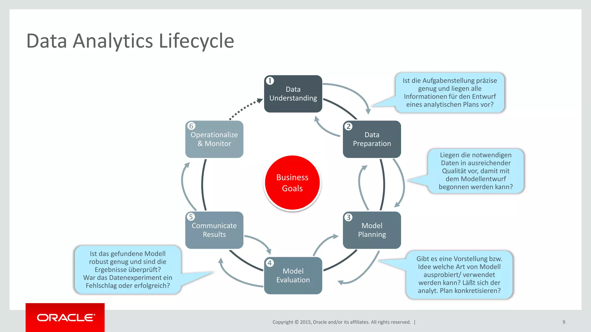 Copyright © 2015, Oracle and/or its affiliates. All rights reserved. | 9
Data Analytics Lifecycle
Data
Understanding
Data
Preparation
Model
Planning
Model
Evaluation
Communicate
Results
Operationalize
& Monitor
Ist die Aufgabenstellung präzise
genug und liegen alle
Informationen für den Entwurf
eines analytischen Plans vor?
Liegen die notwendigen
Daten in ausreichender
Qualität vor, damit mit
dem Modellentwurf
begonnen werden kann?
Gibt es eine Vorstellung bzw.
Idee welche Art von Modell
ausprobiert/ verwendet
werden kann? Läßt sich der
analyt. Plan konkretisieren?
Ist das gefundene Modell
robust genug und sind die
Ergebnisse überprüft?
War das Datenexperiment ein
Fehlschlag oder erfolgreich?






Business
Goals
 