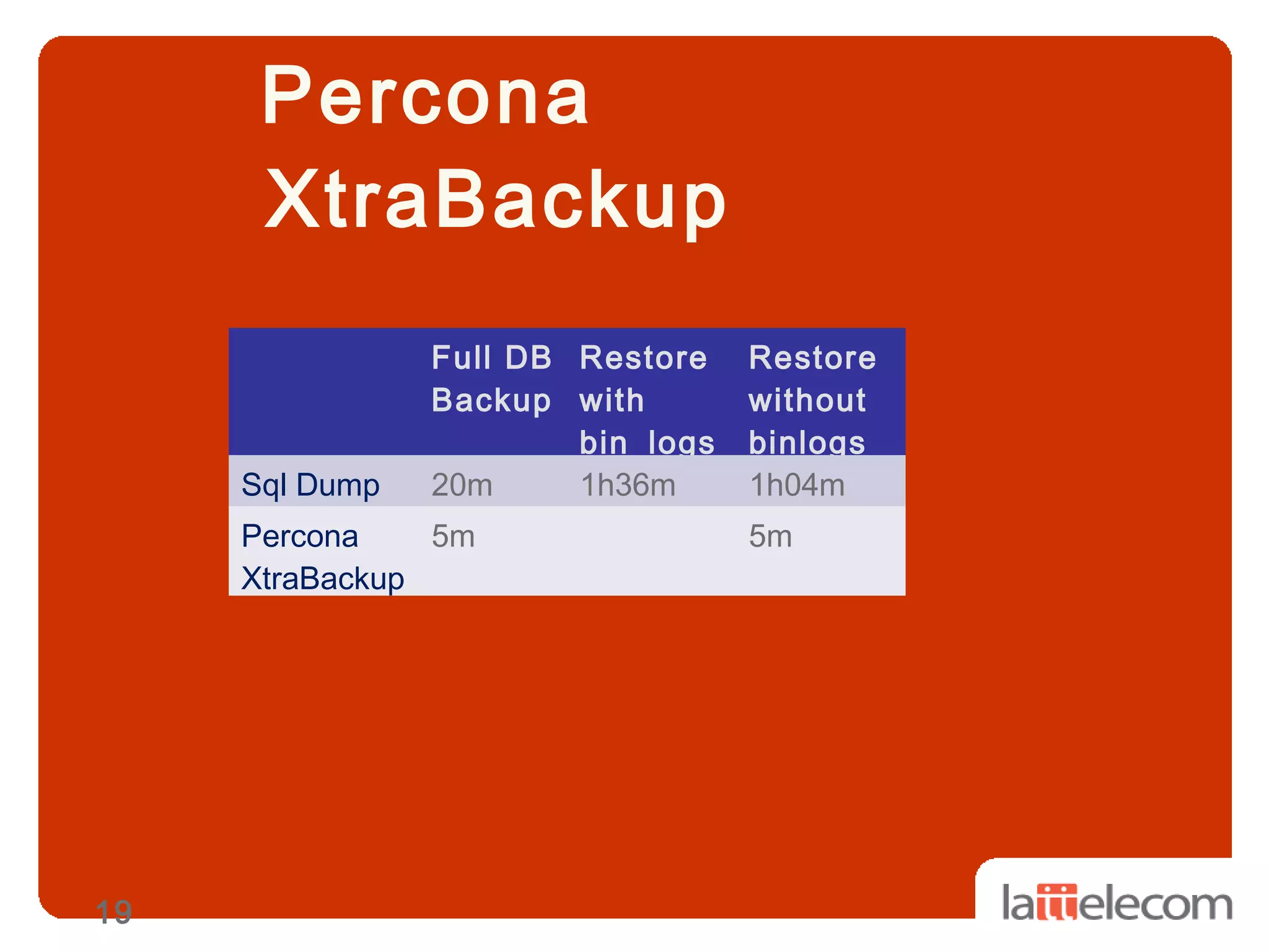 19
Full DB
Backup
Restore
with
bin_logs
Restore
without
binlogs
Sql Dump 20m 1h36m 1h04m
Percona
XtraBackup
5m 5m
Percona
XtraBackup
 