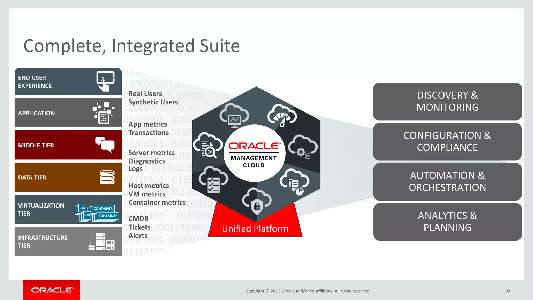 Copyright © 2016, Oracle and/or its affiliates. All rights reserved. |
01100100 01100001 01110100 01100001 0110010001100001 01110100 0100 01100001
01100100 01100001 01110100 01100001 0110010001100001 01011 01110100
110000101100100 01100001 01110100 110000101100100 01100001 01110100 01100001
0110010001100001 01110100 110000101100100 0100111 01100001 01110100
110000101100100 01100001 01110100 01100001 011010 0110010001100001 01110100
01100001 0110010001100001 01110100 01001 01100001 0110010001100001 01110100
01100001 0110010001100001 01001 01110100 01100001 0110010001100001 01110100
01100001 0100101001 001 0110010001100001 01110100 01100001 0110010001100001
01110100 010011 01100001 0110010001100001 01110100 01100001 01100100 01100001
01001 01110100 01100001 0110010001100001 01110100 01100001 01100100 0100 01100001
01110100 01100001 0110010001100001 01110100 01000100 0100 110000101100100
01100001 01110100 110000101100100 01100001 01110100 01100001 0110010001100001
01110100 110000101100100 01100001 010001 01110100 110000101100100 01100001
01110100 01100001 01000100 010011 0110010001100001 01110100 01100001
0110010001100001 01110100 01000 01110100 110000101100100 01100001 01110100
01100001 01000100 010011 0110010001100001 01110100 01100001 0110010001100001
01110100 010011
10
Complete, Integrated Suite
END USER
EXPERIENCE
APPLICATION
MIDDLE TIER
DATA TIER
VIRTUALIZATION
TIER
VM CONTAINER
INFRASTRUCTURE
TIER
VM CONTAINER
Real Users
Synthetic Users
Unified Platform
App metrics
Transactions
Server metrics
Diagnostics
Logs
Host metrics
VM metrics
Container metrics
CMDB
Tickets
Alerts
DISCOVERY &
MONITORING
CONFIGURATION &
COMPLIANCE
AUTOMATION &
ORCHESTRATION
ANALYTICS &
PLANNING
 