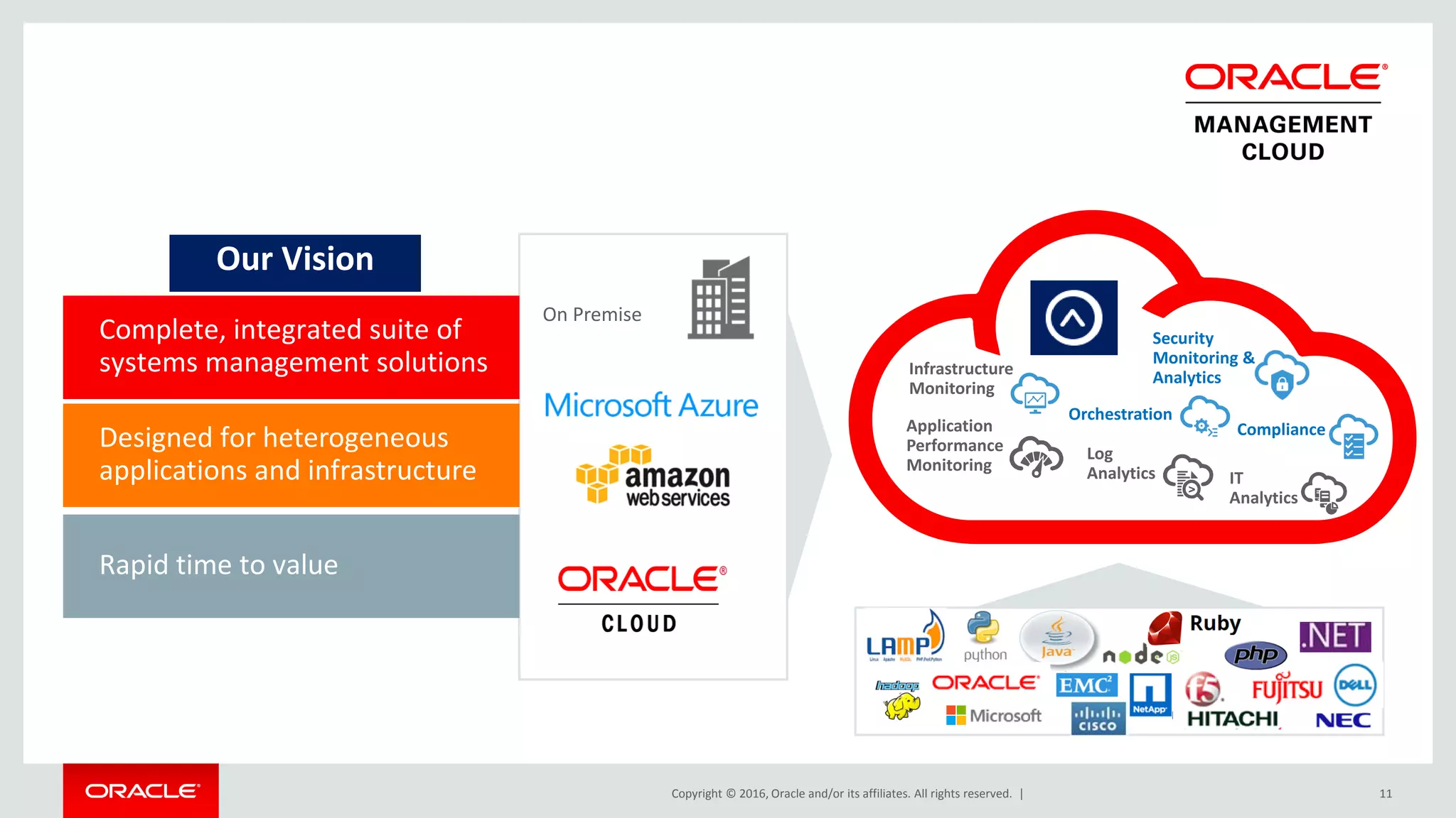 Copyright © 2016, Oracle and/or its affiliates. All rights reserved. | 11
Our Vision
Complete, integrated suite of
systems management solutions
Designed for heterogeneous
applications and infrastructure
Rapid time to value
On Premise
Application
Performance
Monitoring
Log
Analytics IT
Analytics
Infrastructure
Monitoring
Compliance
Orchestration
Security
Monitoring &
Analytics
 