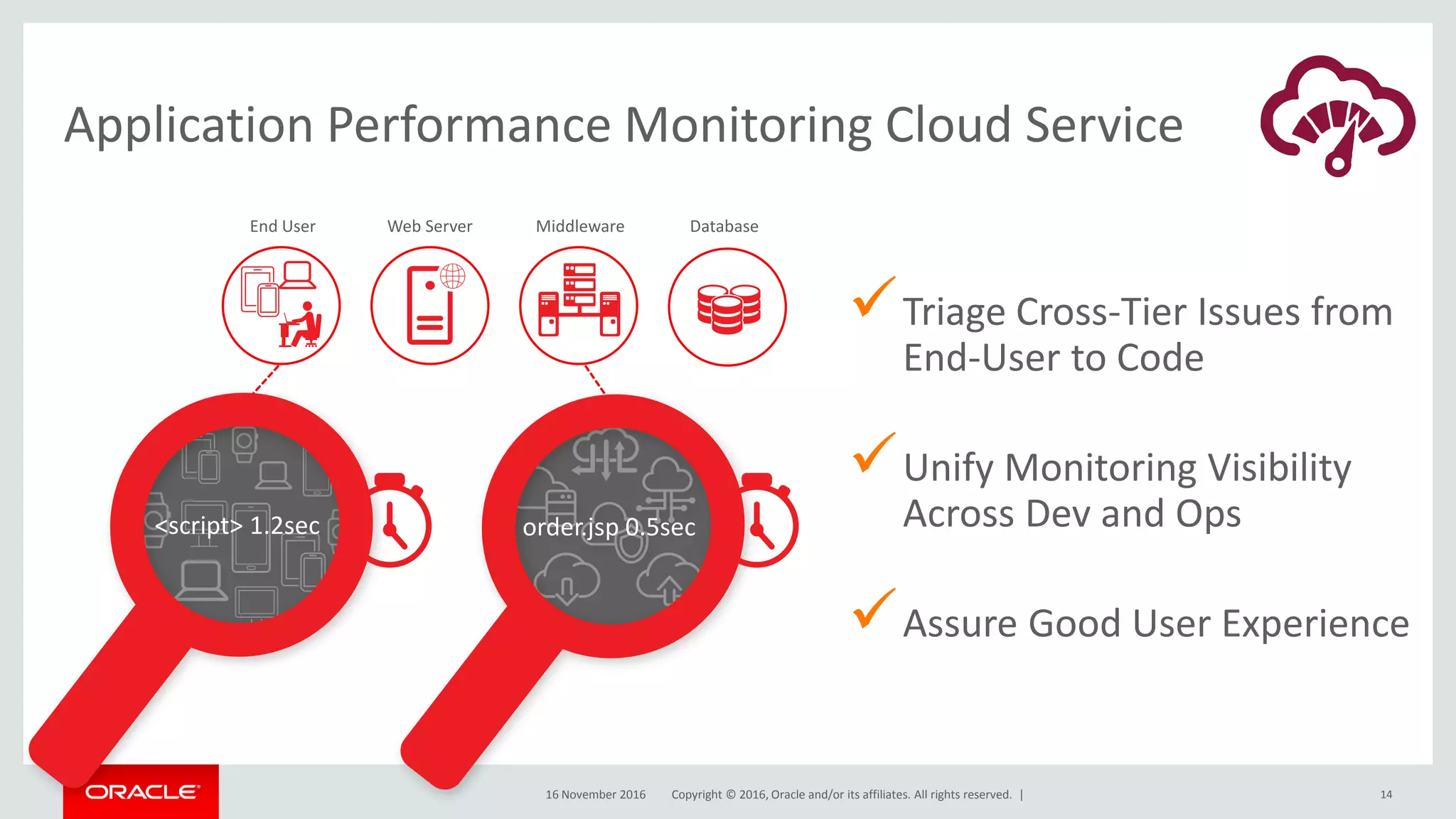 Copyright © 2016, Oracle and/or its affiliates. All rights reserved. |
<script> 1.2sec order.jsp 0.5sec
16 November 2016 14
Application Performance Monitoring Cloud Service
Triage Cross-Tier Issues from
End-User to Code
Unify Monitoring Visibility
Across Dev and Ops
Assure Good User Experience
End User Web Server Middleware Database
 