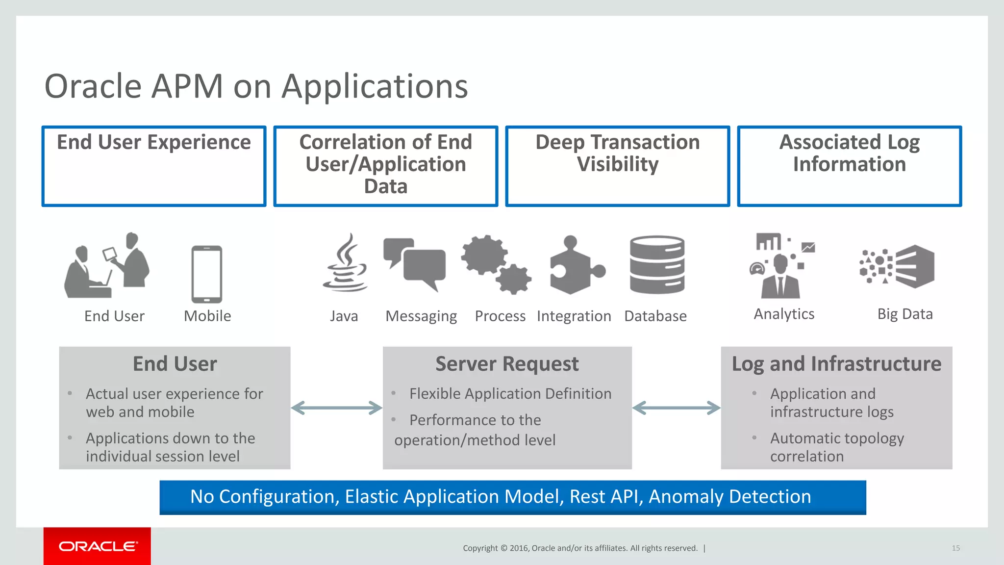 Copyright © 2016, Oracle and/or its affiliates. All rights reserved. | 15
Oracle APM on Applications
Deep Transaction
Visibility
Associated Log
Information
End User Experience Correlation of End
User/Application
Data
MobileEnd User Big DataAnalytics
End User
• Actual user experience for
web and mobile
• Applications down to the
individual session level
Server Request
• Flexible Application Definition
• Performance to the
operation/method level
Log and Infrastructure
• Application and
infrastructure logs
• Automatic topology
correlation
No Configuration, Elastic Application Model, Rest API, Anomaly Detection
DatabaseJava IntegrationProcessMessaging
 
