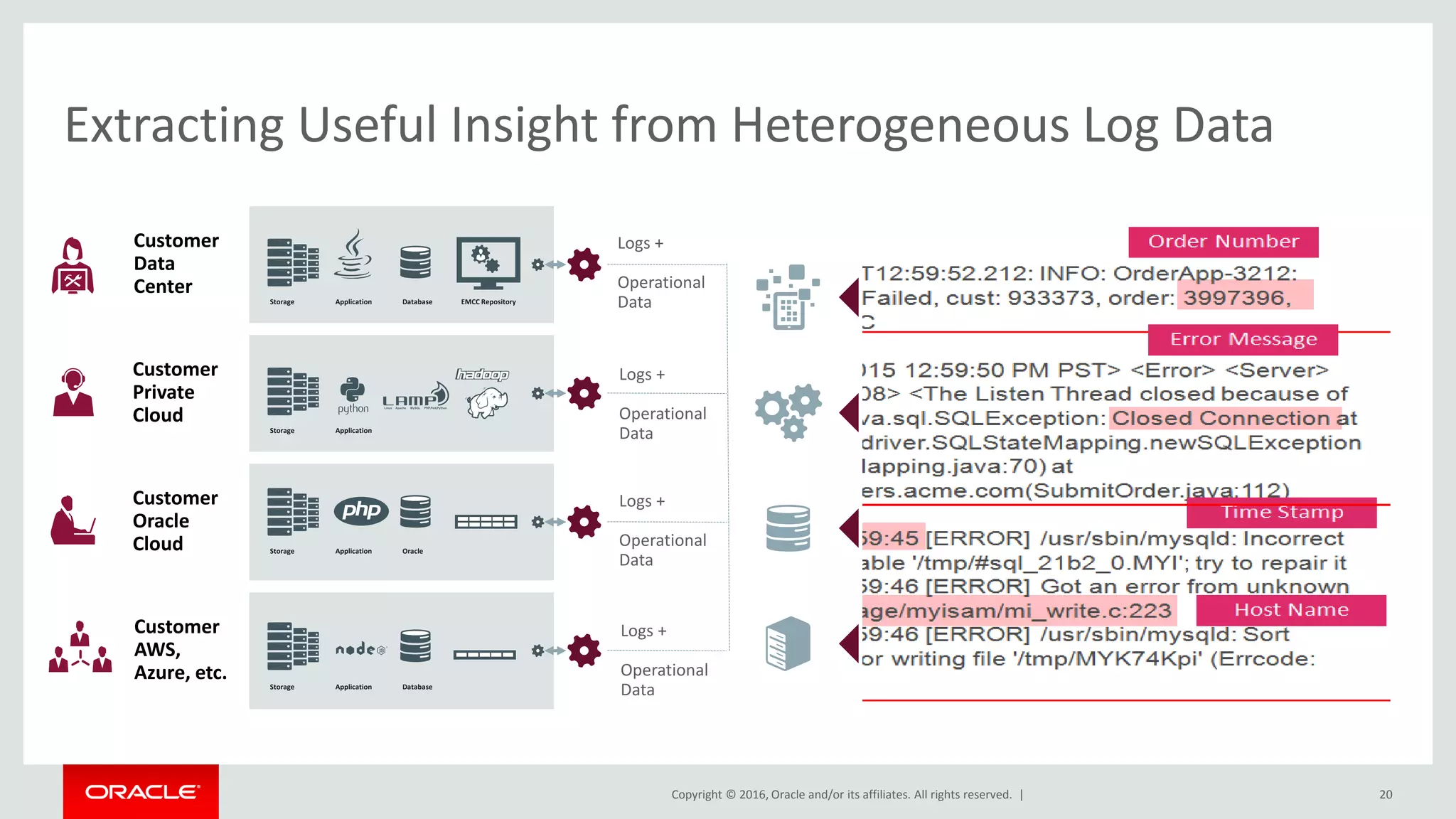 Copyright © 2016, Oracle and/or its affiliates. All rights reserved. | 20
Extracting Useful Insight from Heterogeneous Log Data
DatabaseApplicationStorage EMCC Repository
Customer
Data
Center
Customer
Private
Cloud
Customer
Oracle
Cloud
Customer
AWS,
Azure, etc.
Logs +
Operational
Data
Logs +
Operational
Data
Logs +
Operational
Data
Logs +
Operational
Data
ApplicationStorage
OracleApplicationStorage
DatabaseApplicationStorage
 