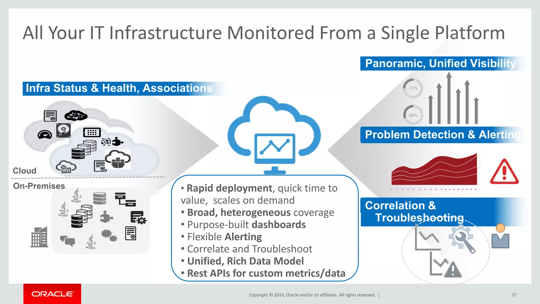 Copyright © 2016, Oracle and/or its affiliates. All rights reserved. |
All Your IT Infrastructure Monitored From a Single Platform
27
• Rapid deployment, quick time to
value, scales on demand
• Broad, heterogeneous coverage
• Purpose-built dashboards
• Flexible Alerting
• Correlate and Troubleshoot
• Unified, Rich Data Model
• Rest APIs for custom metrics/data
Infra Status & Health, Associations
Problem Detection & Alerting
Correlation &
Troubleshooting
Panoramic, Unified Visibility
Cloud
On-Premises
 